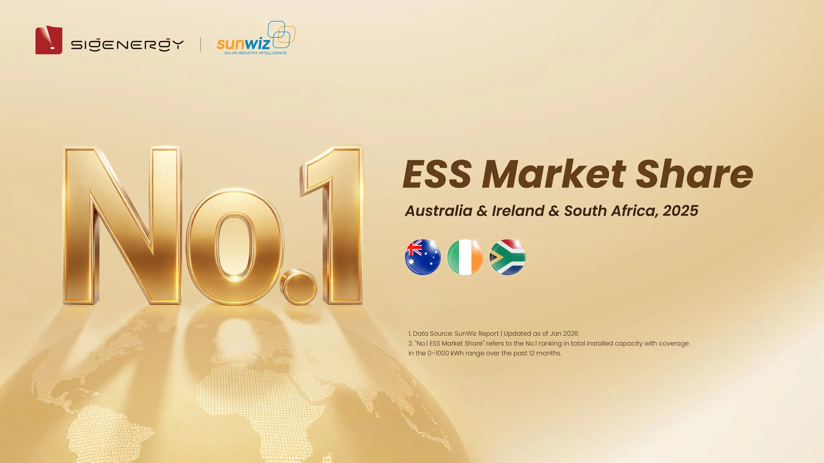 Sigenergy Ranked No. 1 Energy Storage Brand Across Multiple Global Markets, According to SunWiz